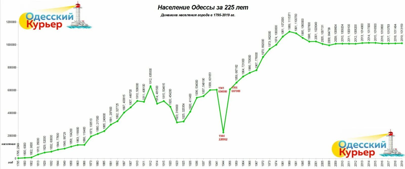 Население одессы 2025. Численность населения одессы в 1946 году. население одессы по годам. население одессы на 2025. численность населения одессы в1969г..