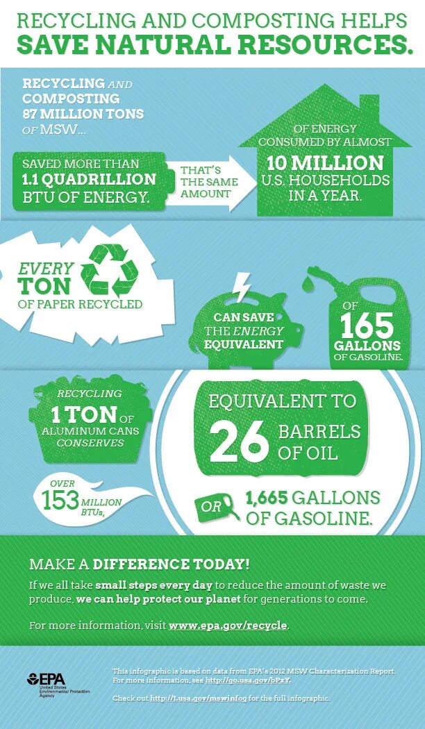 Refrigerant recycler. Save natural resources. Recycling information. Items for recycling. What is waste recycling.