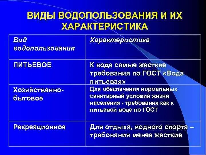 Являются использование воды в. Виды водопользования. Виды использования воды. Основные виды водопользования.