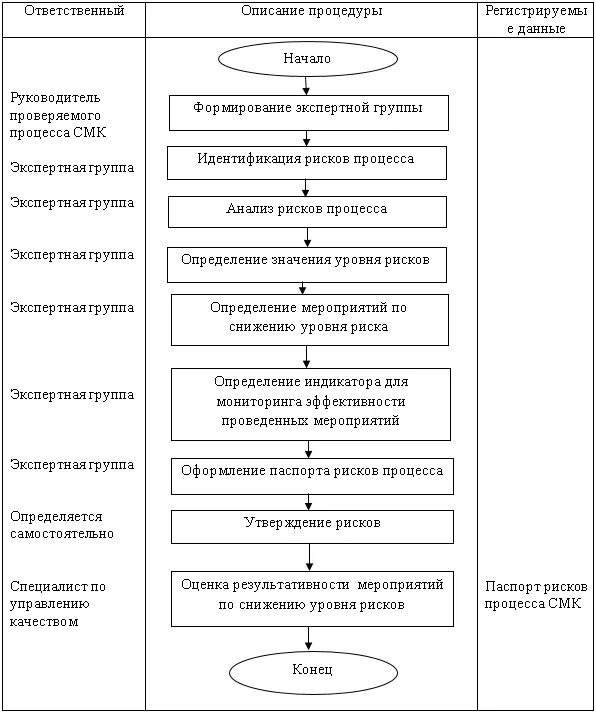 СМК ISO 9001 схема процессов. Управление рисками в системе менеджмента качества. Схема процесса сертификации систем менеджмента. Процесс управление СМК риски. Риски в смк