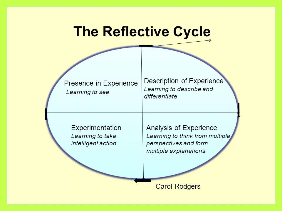 Experience presents. Reflective Learners. Reflective Learning ppt. Reflective teaching, Revised. Gibbs Reflective Cycle.