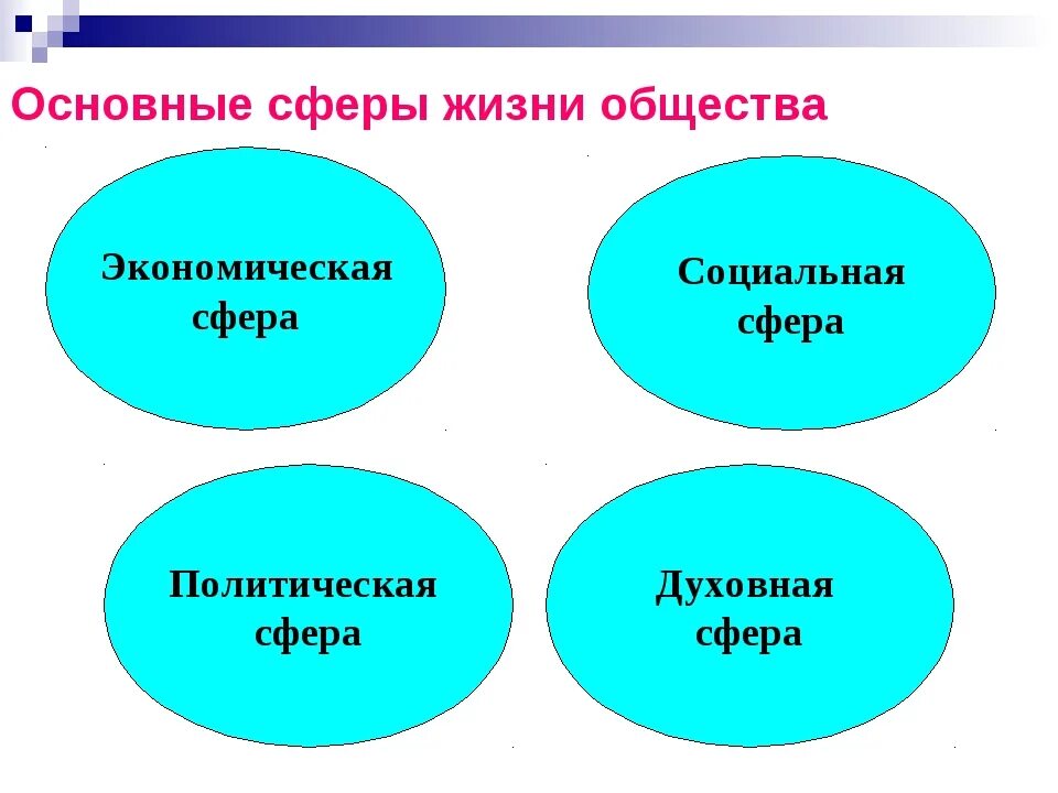 Социальная сфера жизни общества обществознание 6 класс. Экономическая сфера социальная сфера политическая сфера духовная. сферы жизни общества. основные сферы жизни общества. экономическая политическая социальная духовная сферы общества.
