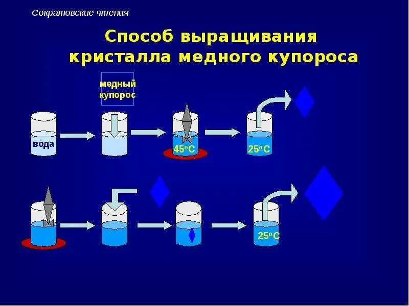 Медный купорос лабораторная работа. Кристалл из медного купороса. Этапы роста кристалла из медного купороса. Схема производства медного купороса. Алгоритм выращивания кристаллов из медного купороса.