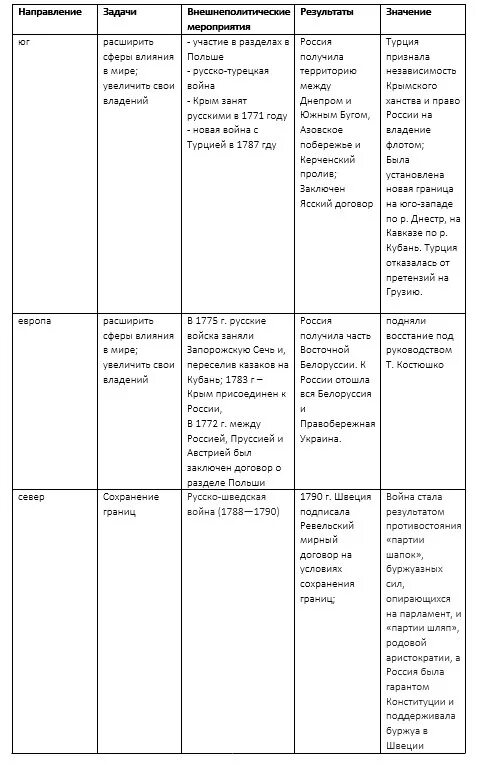 Направления политики россии в 18 веке. Внешняя политика России во второй половине 18 века таблица. Внешняя политика Российской империи 18 века таблица. Внешняя политика России во второй половине 19 века основные события. Итоги внешней политики 18 века в России.