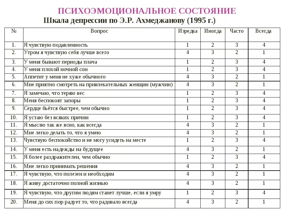 Шкала депрессии Бека тест интерпретация. Шкала самооценки тревожности Цунга. Шкалу Зунга и опросник депрессии Бека. Шкала оценки уровня депрессии. Https psytests org depr hads html