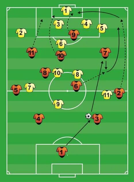 В футболе есть нападающий. Схема 4-3-3 атакующая. атакующие схемы в футболе. схема в атаке футбол. схема нападения в футболе.