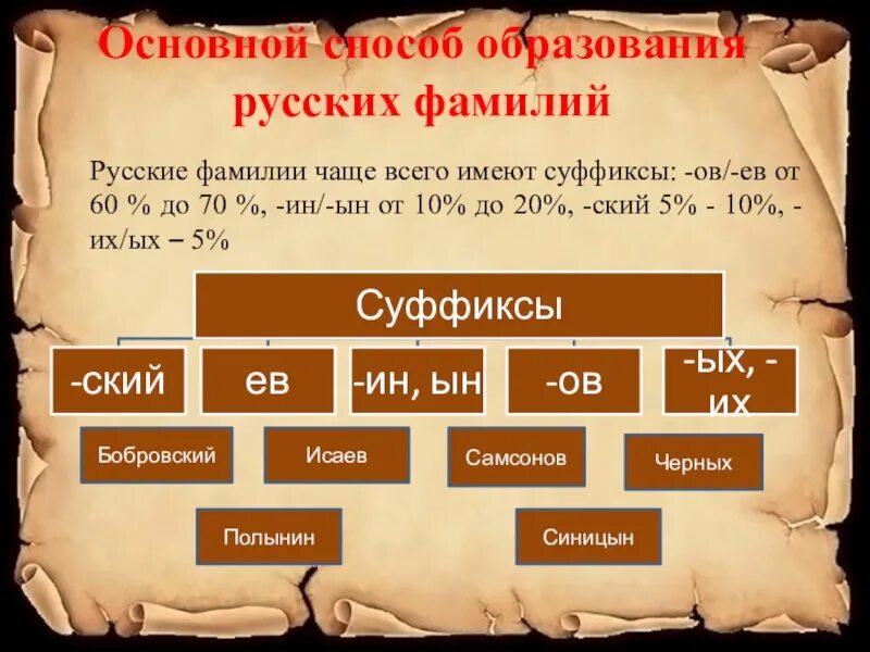 Фамилия окончание слова. Способы образования фамилий. Способы образования русских фамилий. Образование русских фамилий. Русские фамилии.