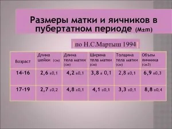 Норма матки в менопаузе. Параметры шейки матки по УЗИ норма. Объем матки по УЗИ норма. Объем яичника в норме у женщин таблица по возрасту таблица. Размеры матки и яичников по УЗИ норма.