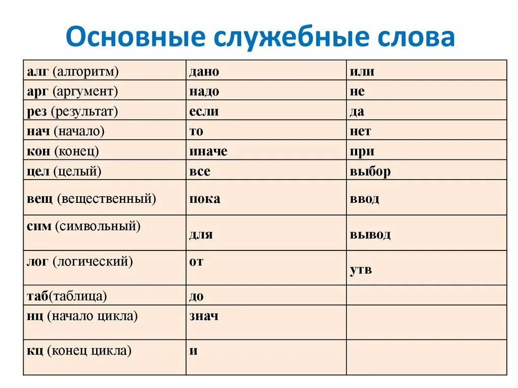 Слова начинающиеся на цикл. Служебные слова. Служебные слова примеры. Служебные слова в русском языке. Служебные слова алгоритмического языка.