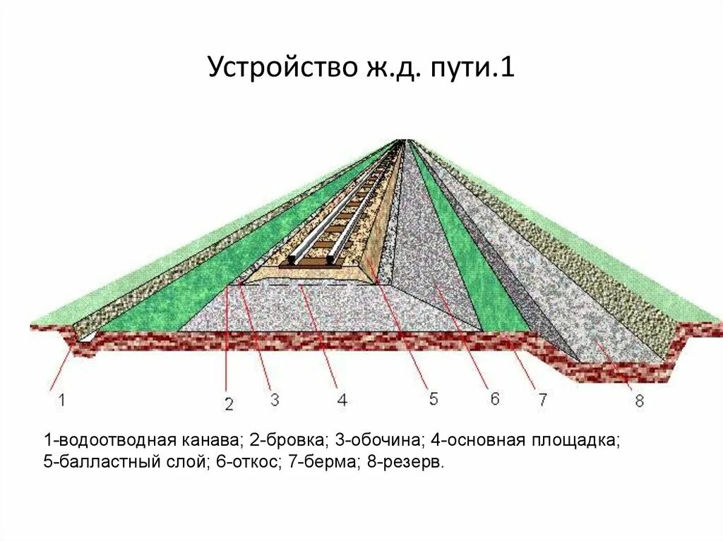 Конструкция ж.д. пути. Строение ж.д. пути. Конструкция ЖД пути. Строение ЖД пути. Элементы верхнего строения