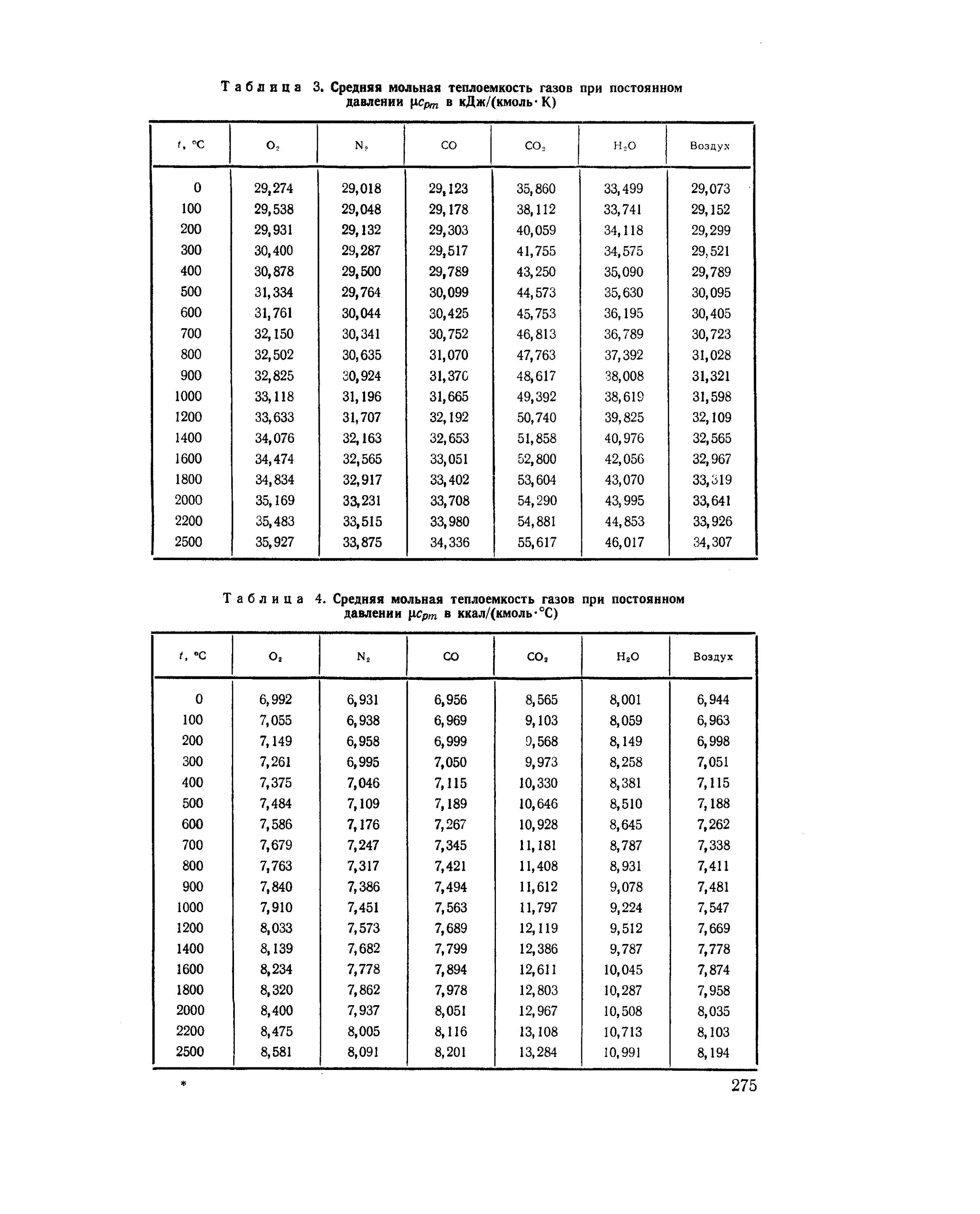 Молярная теплоемкость газов таблица. Таблица средних мольных теплоемкостей. Молярная теплоемкость газа таблица. Удельная теплоемкость газов таблица. Теплоемкость воздуха на м3