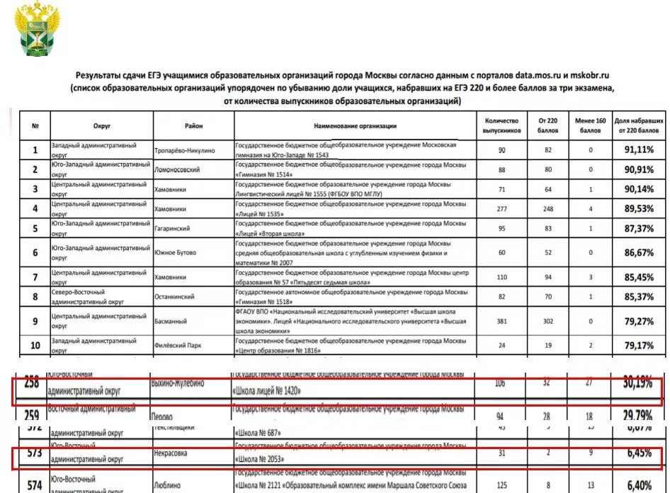 Школы Москвы полный список. Рейтинг школ Москвы 2022. Список школ Западного округа. Список всех школ Москвы. Список учреждений москвы