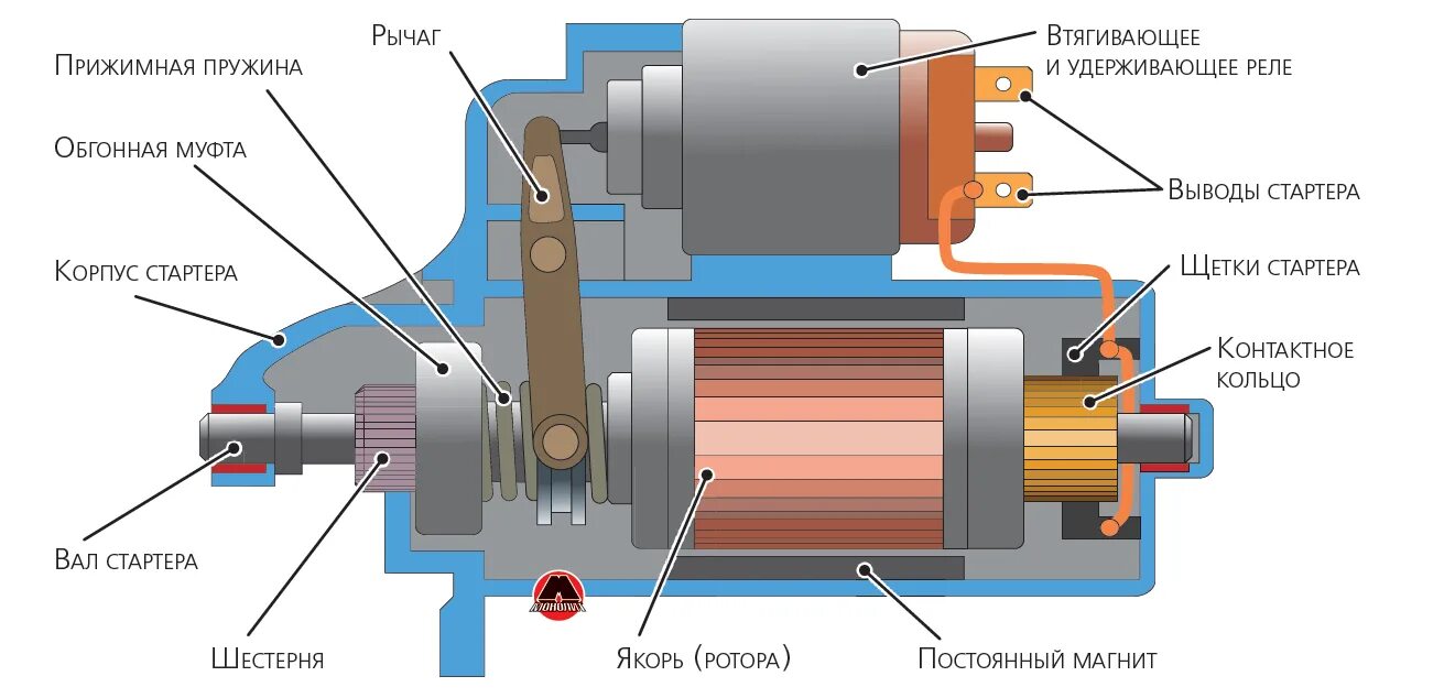 Система электрического пуска двигателя стартер. Принципиальная схема стартера автомобиля. Устройство стартера легкового автомобиля. Стартер устройство и принцип работы схема. Стартер автомобиля устройство и принцип работы.