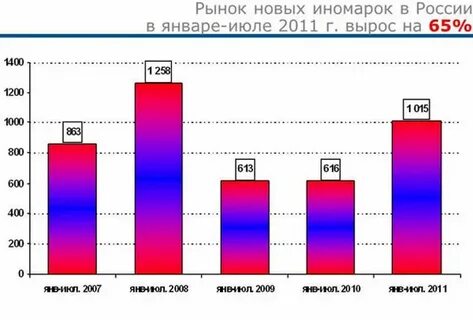 Сезонный фактор