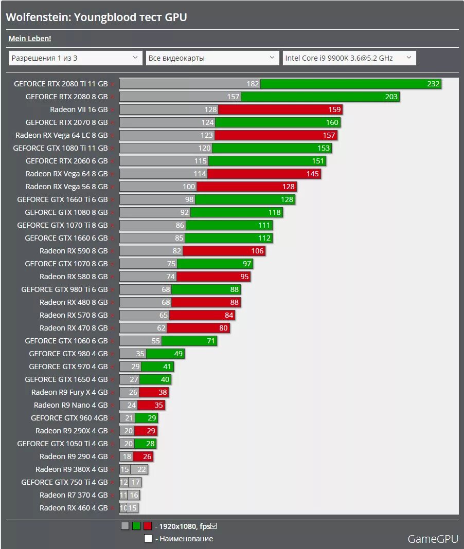 Лучшие видеокарты для ноутбуков для игр. Список видеокарт NVIDIA от GTX 960. Таблица видеокарт RX. Видеокарта rx960. Тест производительности видеокарт GEFORCE GTX 1660.