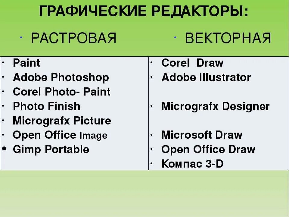 Векторными графическими редакторами являются