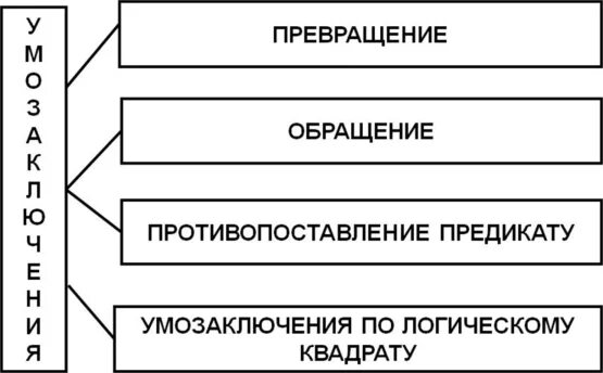 Непосредственные умозаключения противопоставление предикату. Непосредственные умозаключения противопоставление предикату