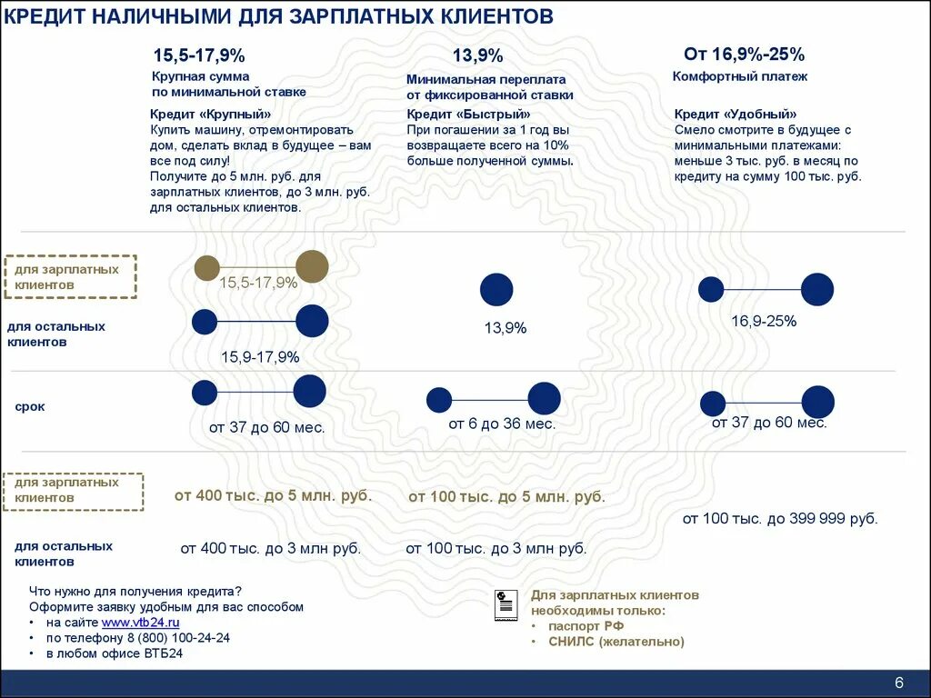 Зарплатный проект ВТБ. Зарплатные клиенты ВТБ. Минимальный платеж по кредитной карте ВТБ. Ставка по кредиту в ВТБ для зарплатных клиентов.