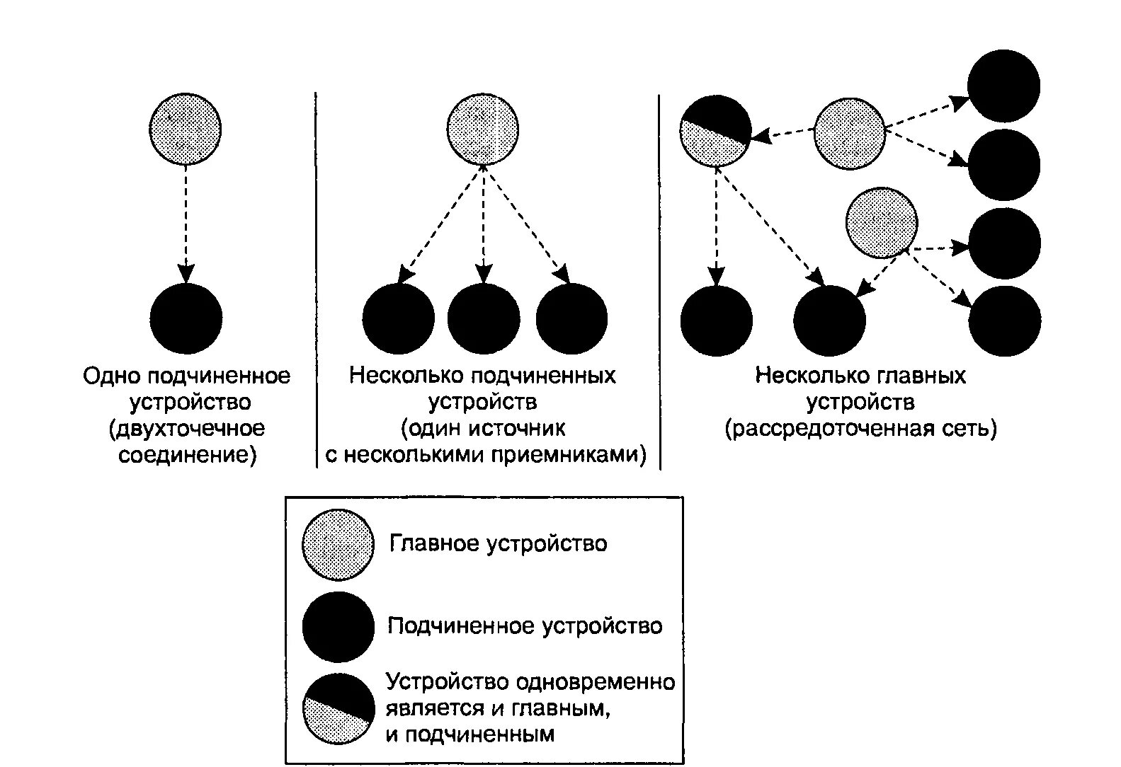 Подчиненное устройство