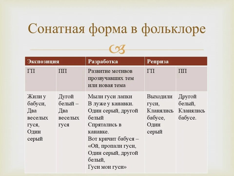 Части симфонического произведения. Строение сонатной формы схема. Сонатная форма форма сонатного. Строение первой части сонатной формы. Схема построения сонатной формы.