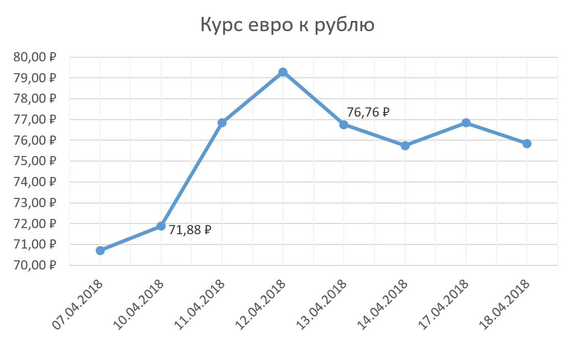 Курс обмена евро цб. Курс евро. Курс евро ЦБ. Курс евро на сегодня ЦБ. Курс рубля к евро.