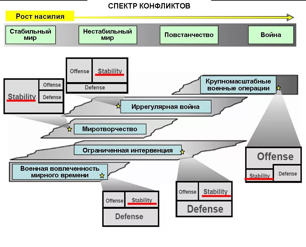 Сколько военных конфликтов. Типы военных конфликтов. Военный конфликт схема. Структура военных конфликтов. Стратегические концепции вс США.