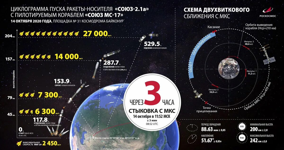 Схема сближения с МКС. Высота орбиты МКС. Наклонение орбиты МКС. Схема полета МКС.