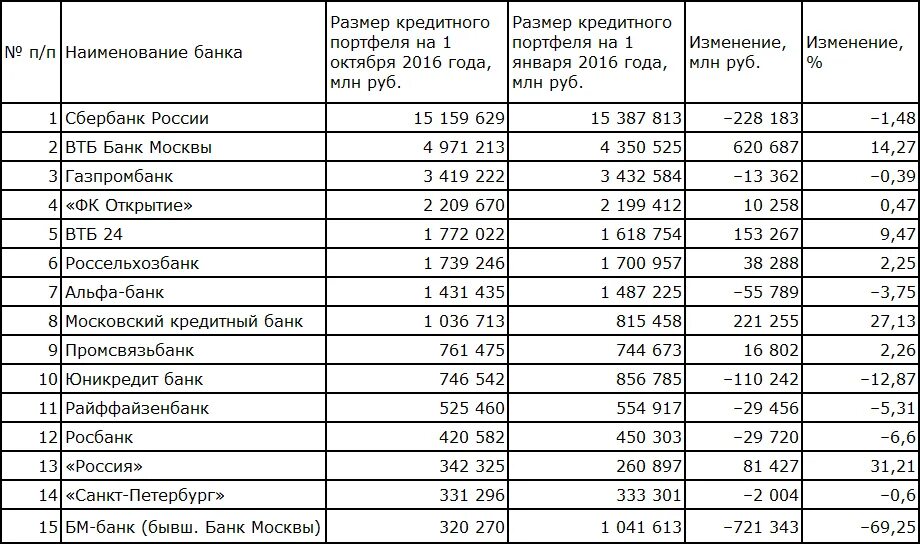 Несанкционный банк россии. Кредитный портфель банка ВТБ. Кредитный портфель банков это. Таблица объем кредитного портфеля. Таблица банков кредиты.