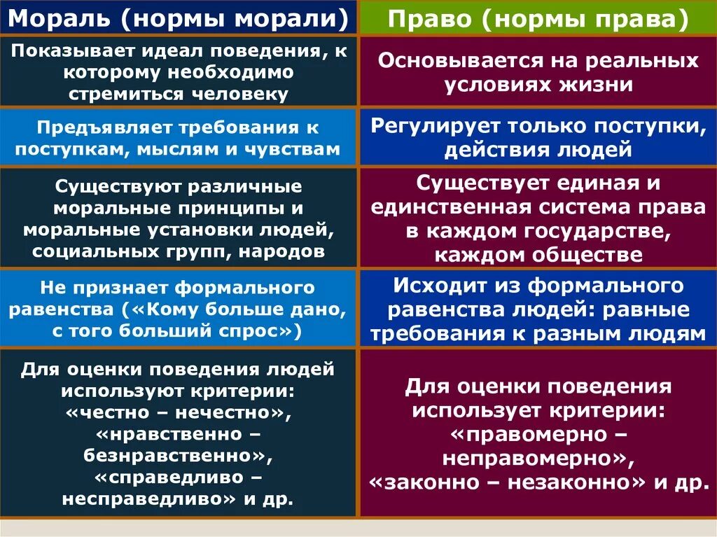 Как мораль влияет на человека самого себя. Нормы морали. Правовые и моральные нормы. Правовые и нравственные нормы.