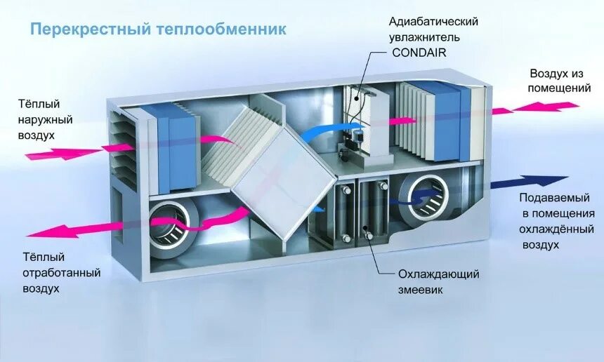 Осушение воздуха охлаждением. Рекуператор канальный пластинчатый. Рекуператор воздуха-воздушный теплообменник. Рекуператор приточно-вытяжной с теплообменником схема. Система приточно-вытяжной вентиляции с теплообменником.