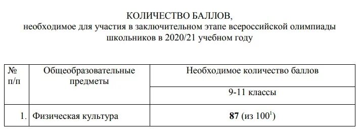 Проходные баллы на заключительный этап вош 2020. Проходной балл на заключительный этап Всероссийской олимпиады 2022. Проходной балл на заключительный этап Всероссийской. Проходной на заключительный этап Всероссийской олимпиады. Проходной балл по праву заключительный этап