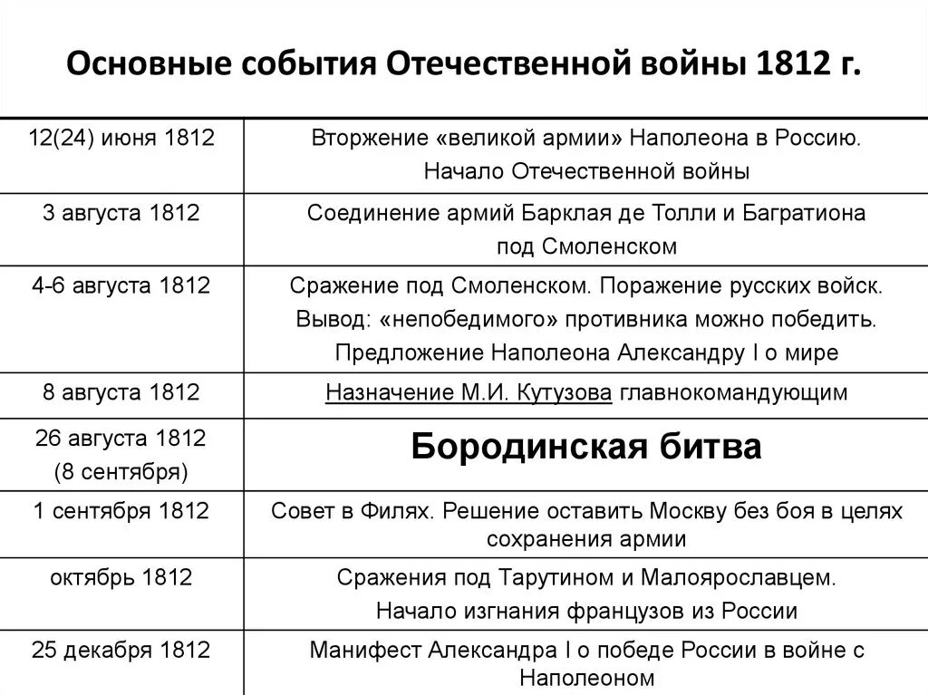 Даты при александре 1. Основные события Отечественной войны 1812 года. Основные события Отечественной войны 1812 Дата событие. Основные события и Результаты Отечественной войны 1812. Основные события Отечественной войны 1812 года Дата событие.