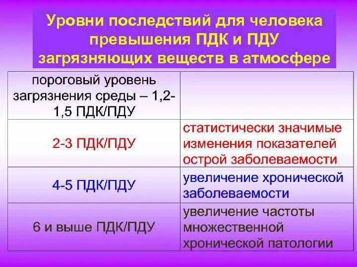 Предельно допустимый уровень воздействия. ПДК И ПДУ. Понятие ПДК И ПДУ. ПДК, ПДУ, допустимый уровень. ПДУ (предельно-допустимый уровень) – это.