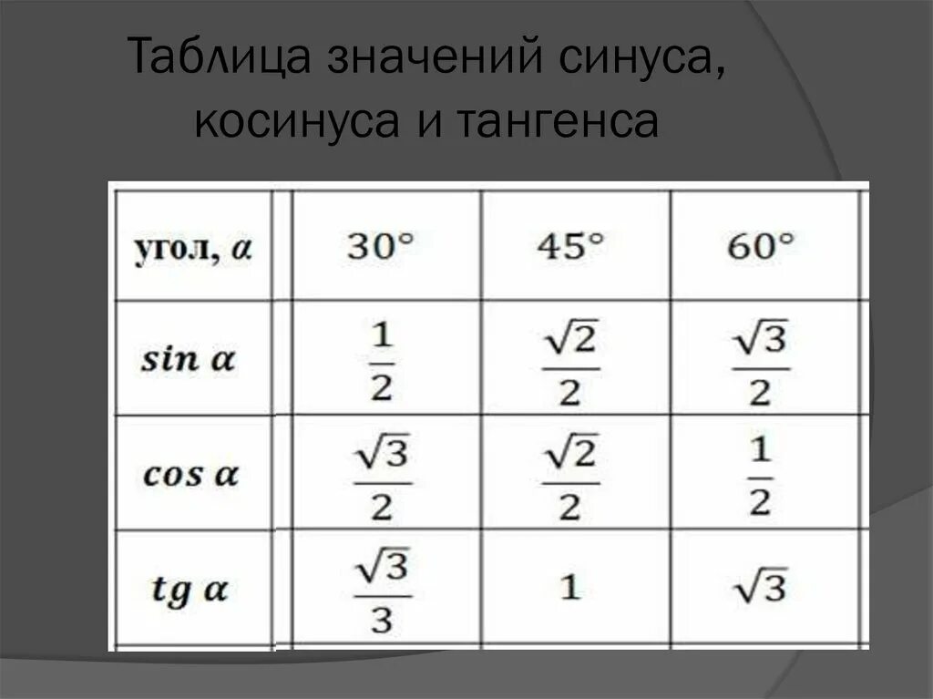 Таблица значений синусов косинусов тангенсов. Таблица синусов и косинусов тангенсов. Таблица значений синусов и косинусов. Таблица градусов синусов и косинусов тангенсов. Синус альфа 0 7