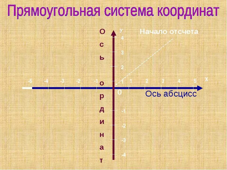 Ось абсцисс на координатной прямой. Ось абсцисс. Ось координат и абсцисс. Абсцисса система координат. Ось абсцисс и ординат.
