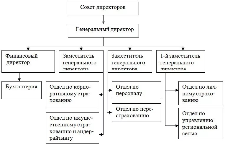 Отдел страховой компании. Организационная структура страховой компании схема. Структура акционерной страховой организации. Структура управления страховой организации. Структурная схема страховой компании.