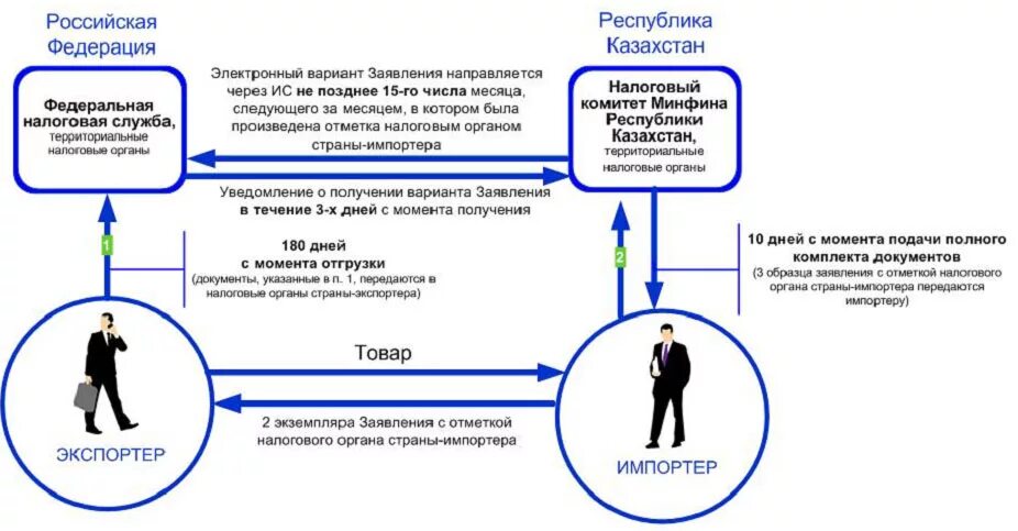 Покупки через казахстан. Порядок поставки. Косвенный экспорт схема. Реэкспорт схема. Документы для отгрузки товара в Казахстан.