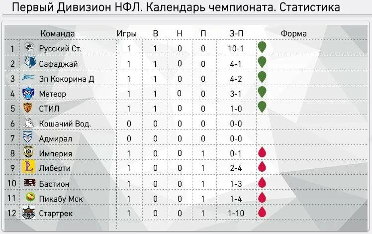 Нфл турнирная таблица результаты