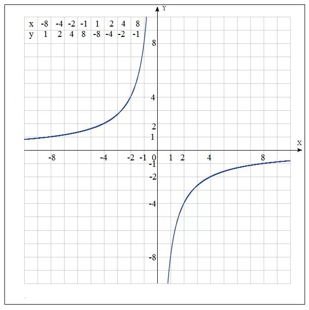 Y 8 X график функции. Построить график функции у=8/х. График y 4/x Гипербола. Построить график функции y 8/x.