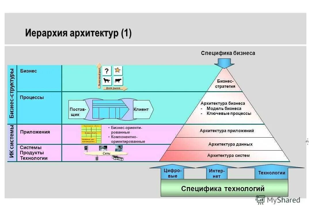 Информационный бизнес примеры. ИТ архитектура. Архитектура информационной подсистемы. ИТ архитектура компании. Архитектура it проекта.