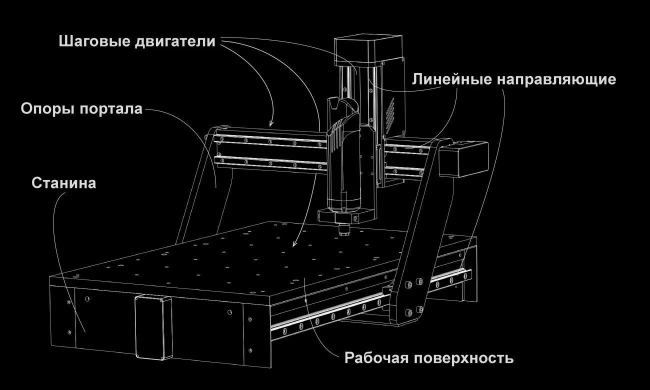 Из чего состоит станок чпу. Строение фрезерного станка с чпу. cnc фрезерный станок чертёж. основные узлы станка с чпу. конструкция основные элементы фрезерного чпу станка.