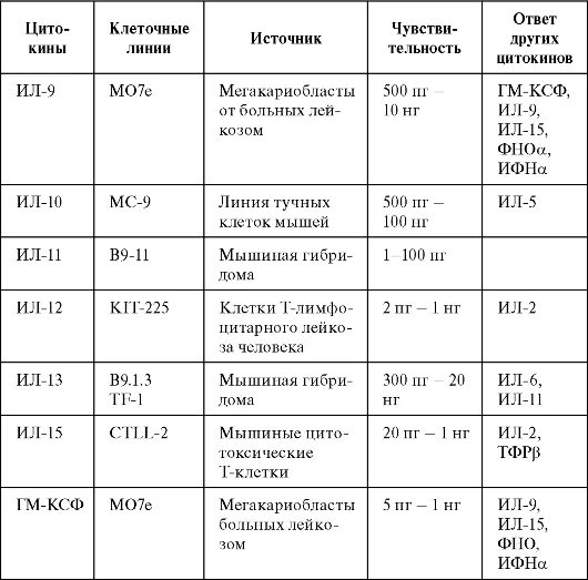 Биологические эффекты цитокинов. Биологические эффекты цитокинов таблица. Свойства комплемента и цитокинов таблица. Биологические эффекты цитокинов таблица иммунология.