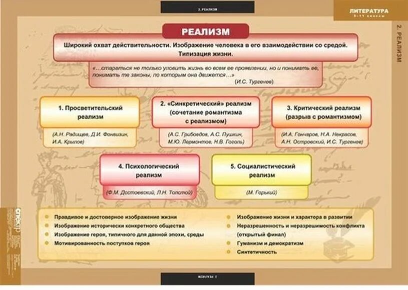 Основы реализма в литературе. Реализм в литературе таблица. Разновидности реализма в литературе. Типы реализма в литературе.