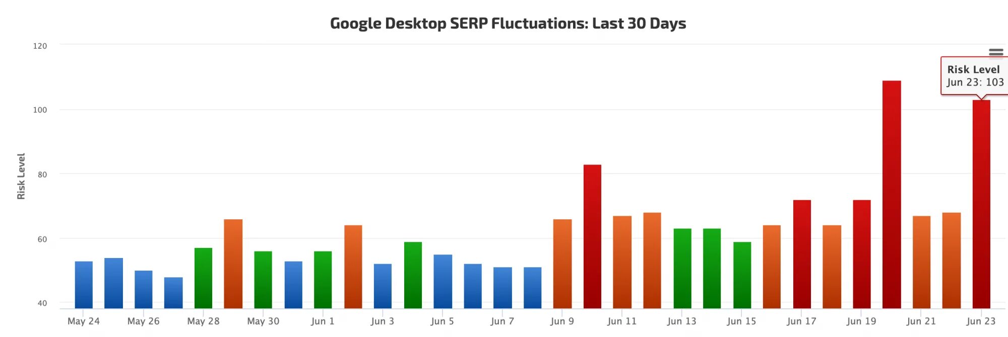 To rank high. SEO Rank.