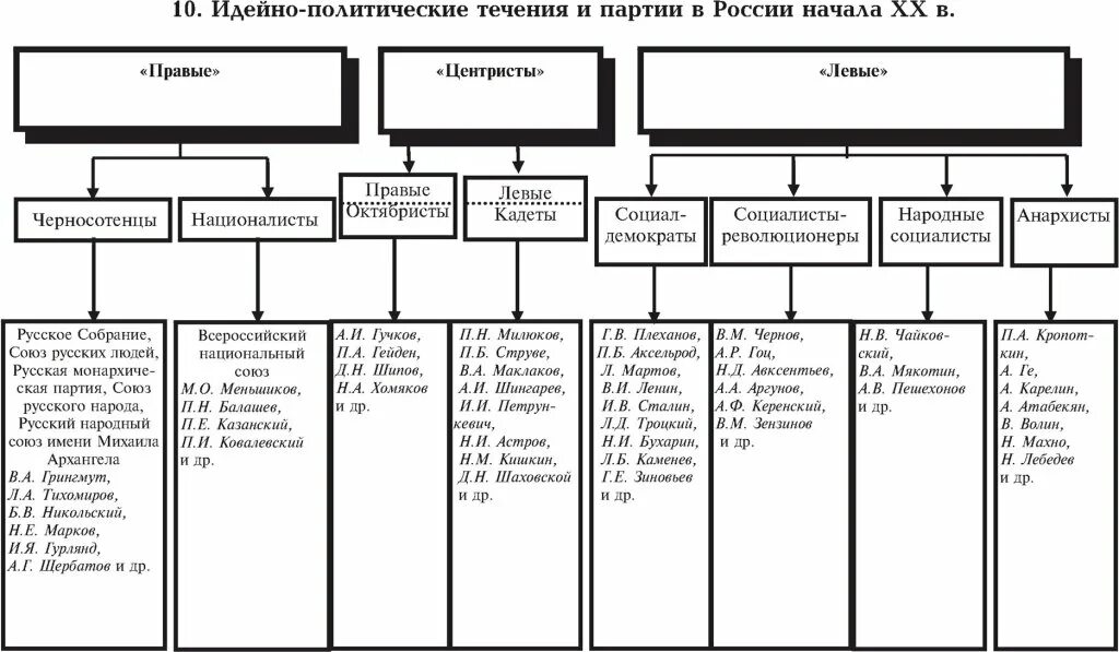 Политические течения движения партии. Илейнополитическиетечения партии. политические партии рф схема. идейно политические течения и партии таблица крайне левые. политические течения и деятели революции 8 класс.