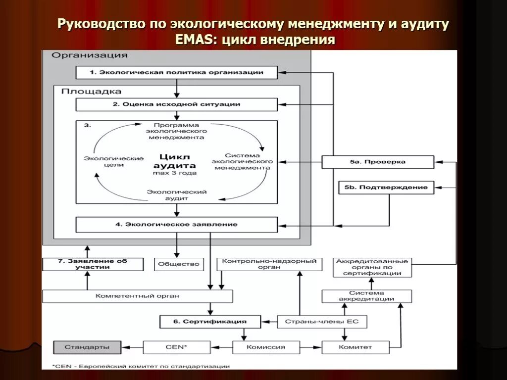 Организация экологического менеджмента. Схема экологического менеджмента и аудита Emas. Схема экологического менеджмента и аудирования Emas. Экологический менеджмент схема. «Схема менеджмента и аудита» (Emas):.