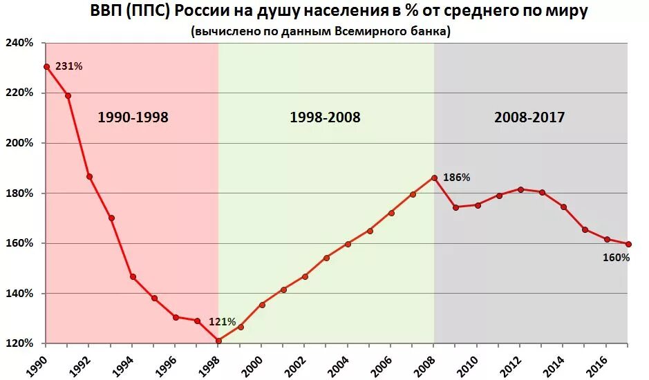 Населения паритету паритету покупательной. ВВП ППС на душу населения России по годам. ВВП по ППС на душу населения Россия. График ВВП на душу населения России с 1990. Динамика ВВП по ППС на душу населения России.