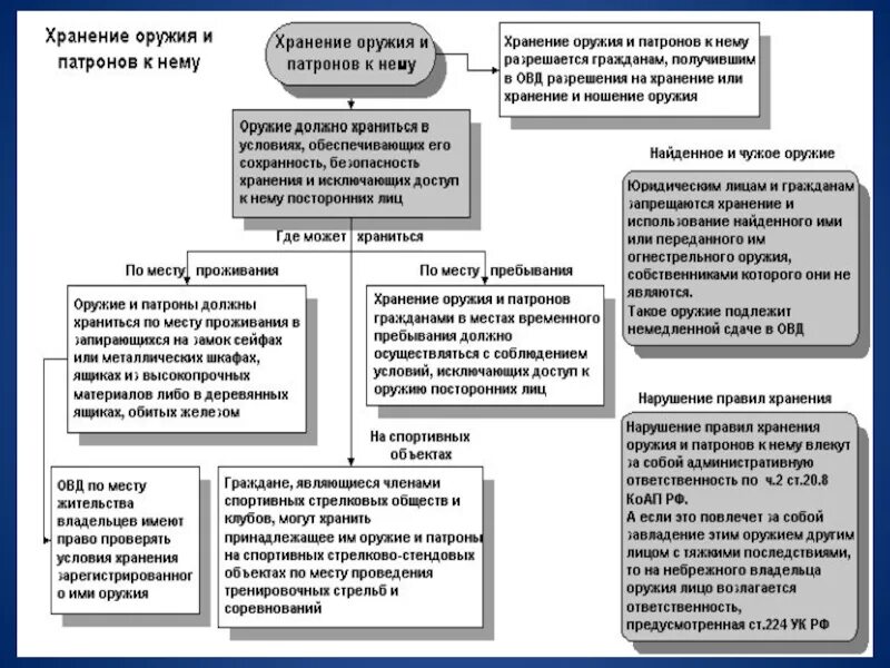 Фз 150 от 13.12 1996 об оружии. Фз &quot;об оружии&quot;. закон о хранении оружия. закон правила хранения оружия. закон об оружии рф.