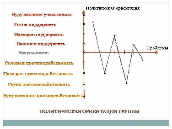 Политическая ориентация людей. Политическая ориентация виды. Понятие политической партии. Политические ценностные ориентации. Политическая ориентация личности.