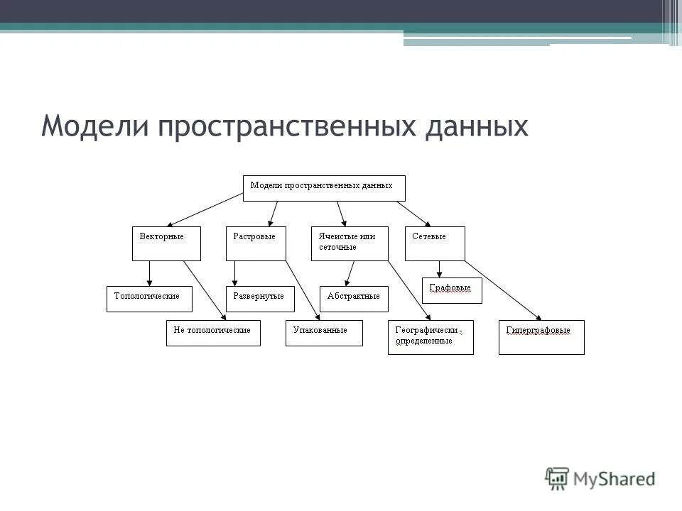 Модели пространственных данных. Модели пространственных данных